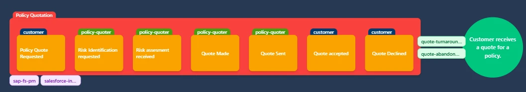 Describing each interaction by its outcome, in the past tense